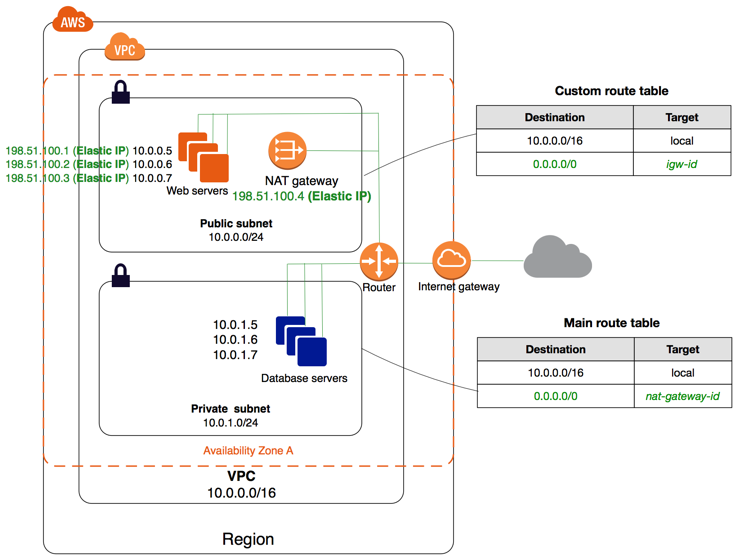 AWS VPC